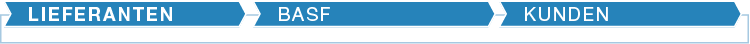 Die Grafik stellt die verschiedenen Stationen entlang der Wertschöpfungskette dar. Das jeweils hellblau hervorgehobene Feld zeigt an, welche Station im jeweiligen Kapitel thematisiert wird. (hier: Lieferanten, BASF, Kunden) (Grafik)