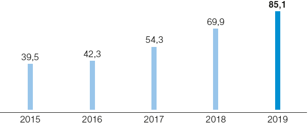 Zertifizierte Energiemanagementsysteme (ISO 50001) an Standorten der BASF-Gruppe weltweit, bezogen auf Primärenergiebedarf (Balkendiagramm)