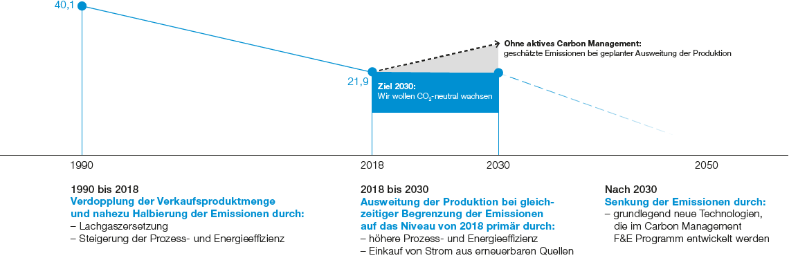 Entwicklung CO2-Emissionen BASF-Gruppe (Grafik)