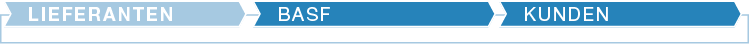 Die Grafik stellt die verschiedenen Stationen entlang der Wertschöpfungskette dar. Das jeweils hellblau hervorgehobene Feld zeigt an, welche Station im jeweiligen Kapitel thematisiert wird. (hier: BASF, Kunden) (Grafik)