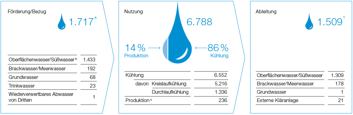 Wasserbilanz BASF-Gruppe 2019 (Grafik)