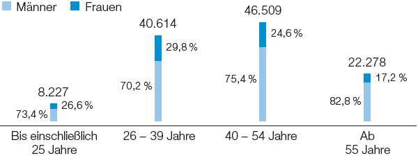 Altersstruktur Mitarbeiter BASF-Gruppe (Balkendiagramm)