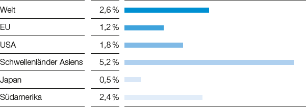 Trends Bruttoinlandsprodukt 2020–2022 (Reale jährliche Veränderung im Durchschnitt) (Balkendiagramm)