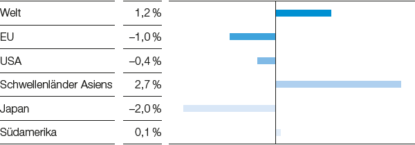 Ausblick zur Chemieproduktion 2020 (ohne Pharma), Reale Veränderung gegenüber Vorjahr (Balkendiagramm)