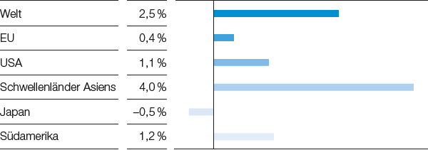 Trends Chemieproduktion 2020–2022 (ohne Pharma), Reale Veränderung gegenüber Vorjahr (Balkendiagramm)