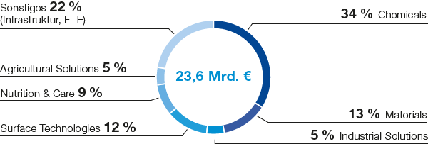 Sachinvestitionen nach Segmenten 2020–2024 (Tortendiagramm)