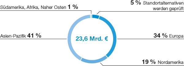 Sachinvestitionen nach Regionen 2020–2024 (Tortendiagramm)