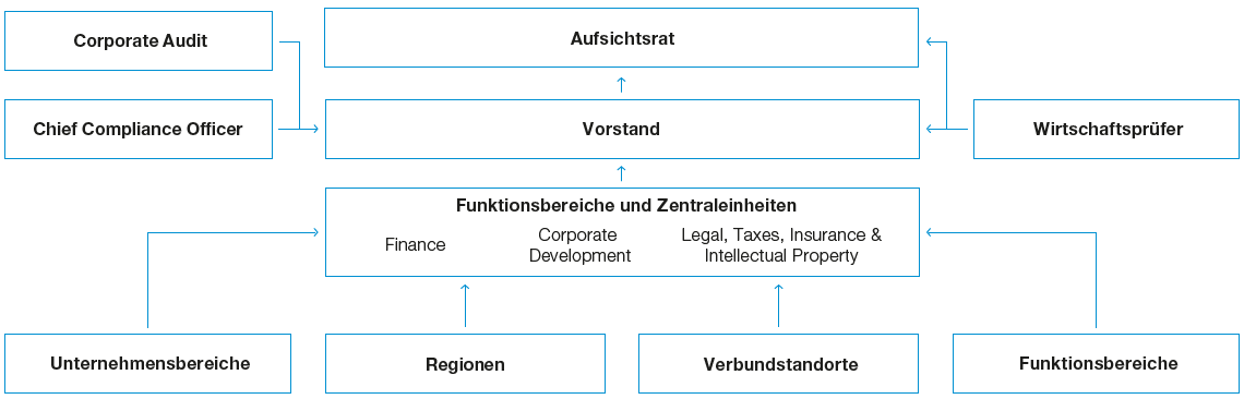 Organisation Risikomanagement der BASF-Gruppe (Organigramm)