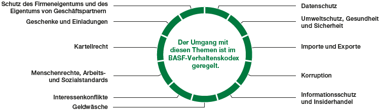 Verhaltenskodex der BASF (Grafik)