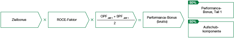Schematische Darstellung Performance-Bonus, Teil 1 (Grafik)