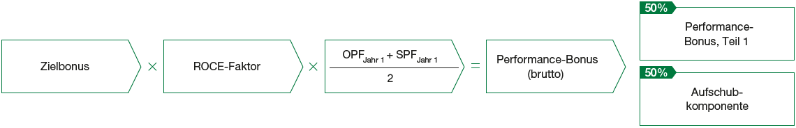 Schematische Darstellung Performance-Bonus, Teil 1 (Grafik)