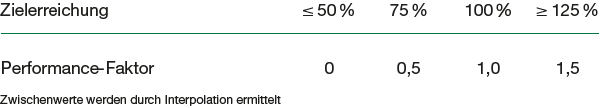 Zielerreichung und Performance-Faktor (Diagram)