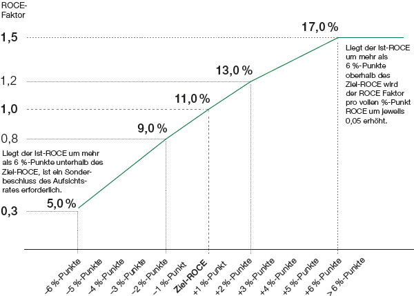 ROCE-Faktor (Diagramm)