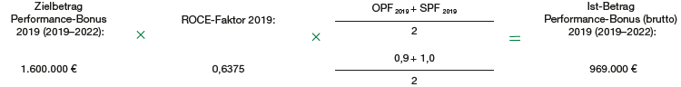 Performance-Bonus (brutto) für ein ganzjährig tätiges ordentliches Mitglied des Vorstands (Diagramm)