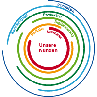 Schwepunkte (Grafik)