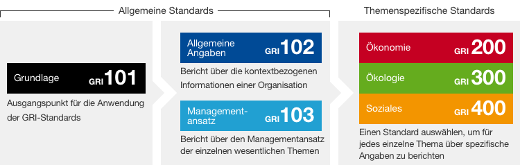 Explanation of GRI standards (graphic)