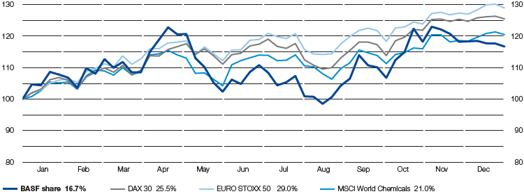 Change in value of an investment in BASF shares in 2019 (line chart)