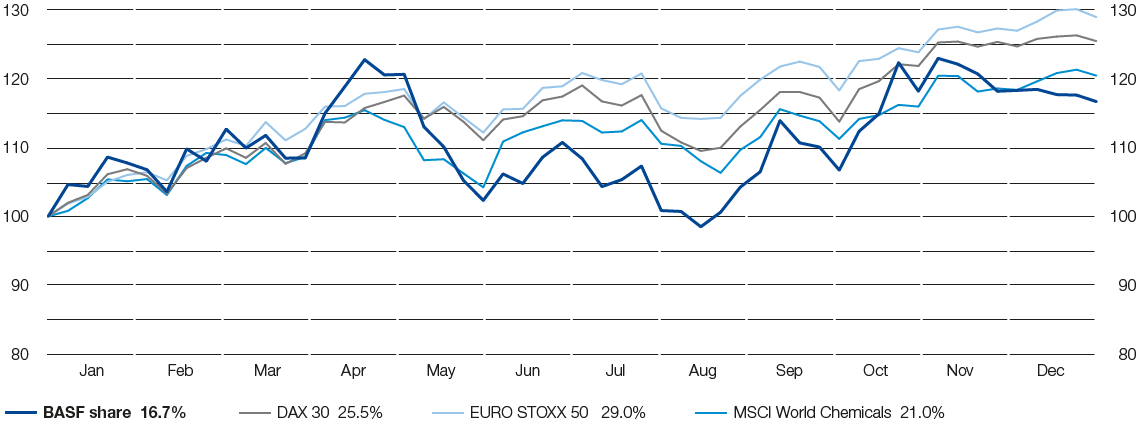 Change in value of an investment in BASF shares in 2019 (line chart)