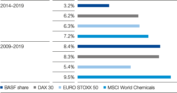 Long-term performance of BASF shares compared with indexes (bar chart)