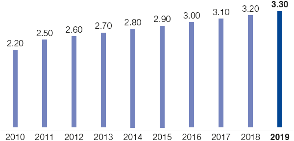 Dividend per share (bar chart)