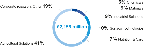 Research and development expenses by segment 2019 (pie chart)