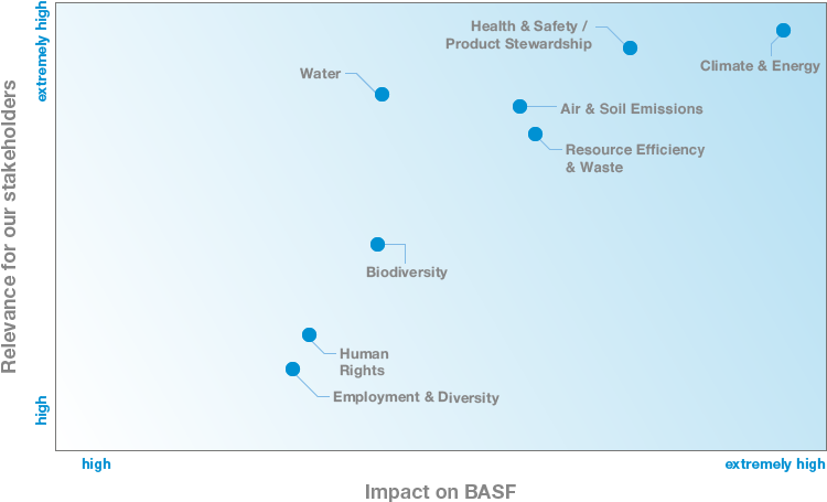 Materiality analysis to identify and assess sustainability topics (graphic)