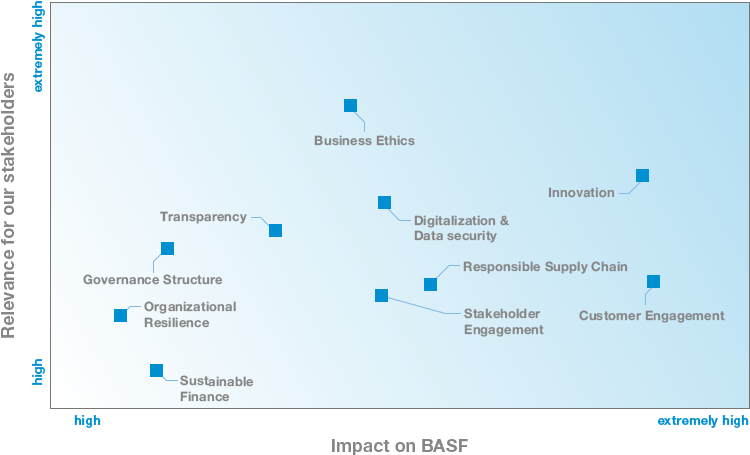 Materiality analysis to identify and assess sustainability topics (graphic)