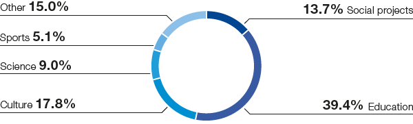 BASF Group donations, sponsorship and own projects in 2019 (pie chart)