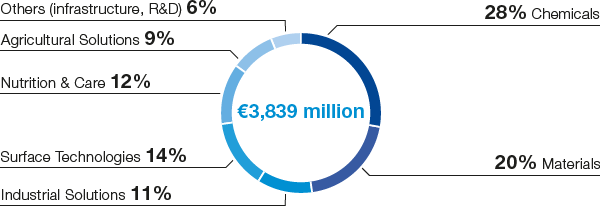 Additions to property, plant and equipment by segment in 2019 (pie chart)