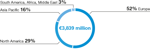 Additions to property, plant and equipment by region in 2019 (pie chart)