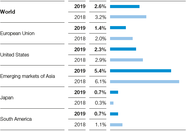 Gross domestic product (Real change compared with previous year) (bar chart)