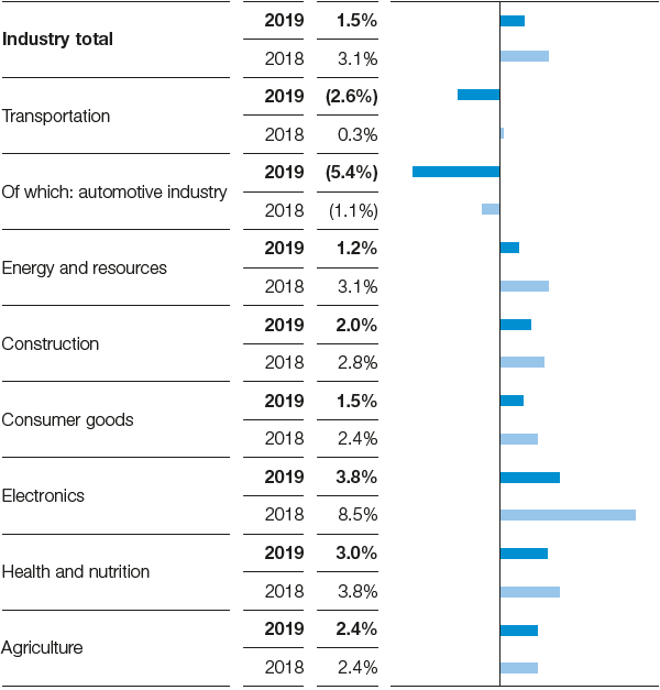 Growth in key customer industries (Real change compared with previous year) (bar chart)