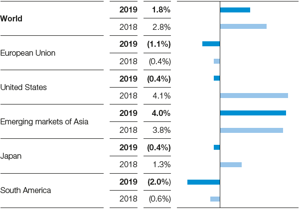 Chemical production (excluding pharmaceuticals), Real change compared with previous year (bar chart)