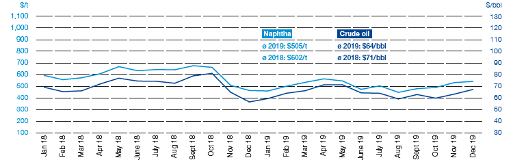 Price trends for crude oil (Brent blend) and naphtha (line chart)