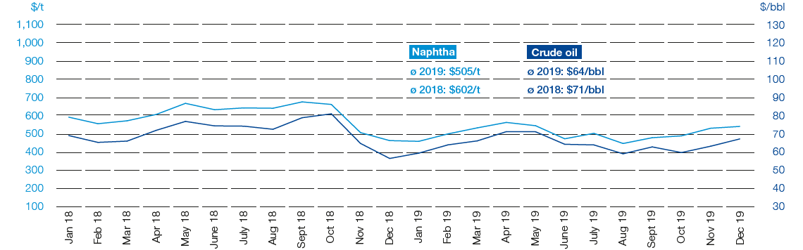 Price trends for crude oil (Brent blend) and naphtha (line chart)