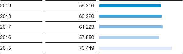 Sales (bar chart)