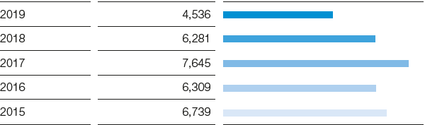 EBIT before special items (bar chart)