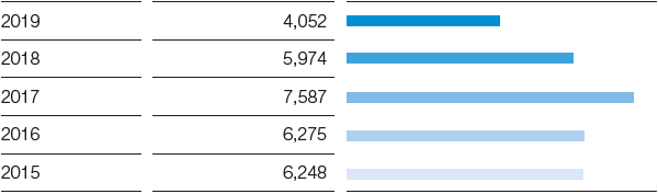 EBIT (bar chart)