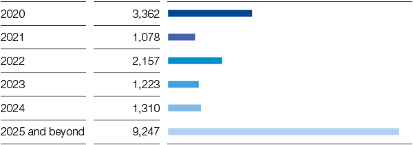 Maturities of financial indebtedness (bar chart)