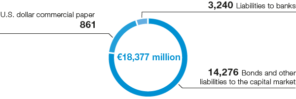 Financing instruments (pie chart)