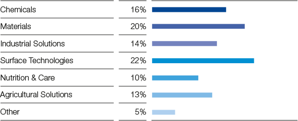 Contributions to total sales by segment (bar chart)