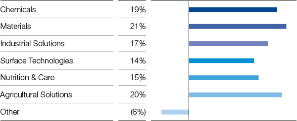 Contributions to EBITDA by segment (bar chart)