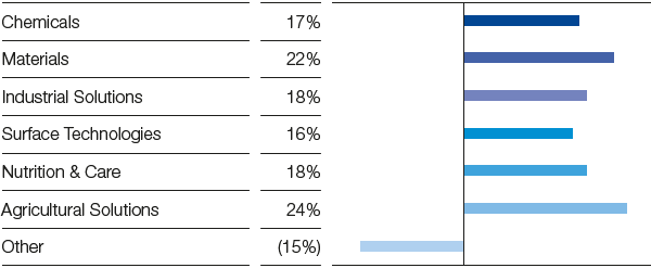 Contributions to EBIT before special items by segment (bar chart)