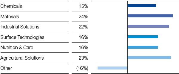 Contributions to EBIT by segment (bar chart)