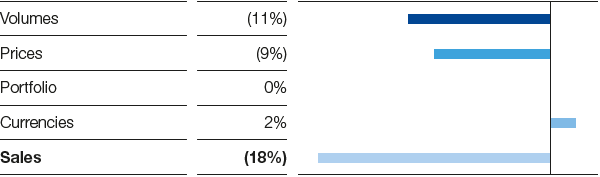 Chemicals – Factors influencing sales (bar chart)