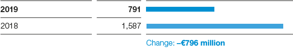 Chemicals – Income from operations before special items (bar chart)