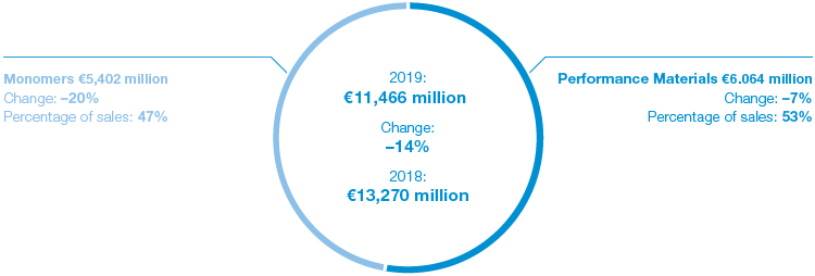 Materials – Sales (pie chart)