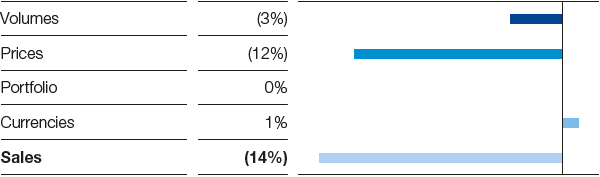 Materials – Factors influencing sales (bar chart)