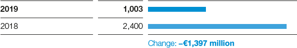 Materials – Income from operations before special items (bar chart)