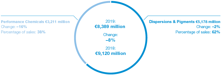 Industrial Solutions – Sales (pie chart)